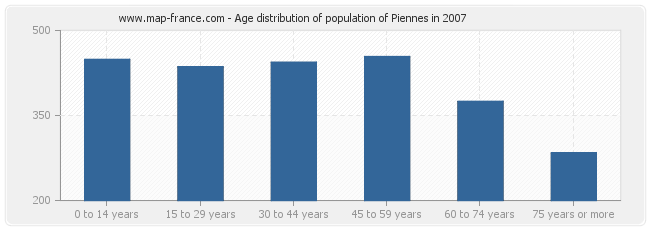 Age distribution of population of Piennes in 2007