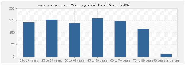 Women age distribution of Piennes in 2007