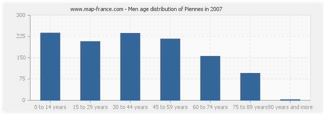 Men age distribution of Piennes in 2007