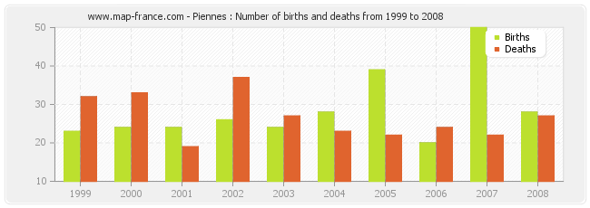 Piennes : Number of births and deaths from 1999 to 2008