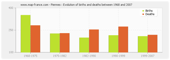 Piennes : Evolution of births and deaths between 1968 and 2007