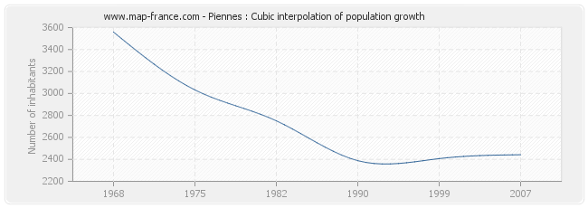 Piennes : Cubic interpolation of population growth