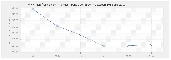 Population Piennes