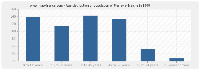 Age distribution of population of Pierre-la-Treiche in 1999