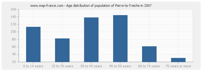 Age distribution of population of Pierre-la-Treiche in 2007