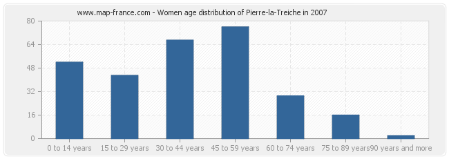 Women age distribution of Pierre-la-Treiche in 2007