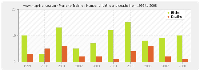 Pierre-la-Treiche : Number of births and deaths from 1999 to 2008
