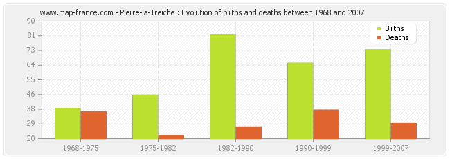 Pierre-la-Treiche : Evolution of births and deaths between 1968 and 2007