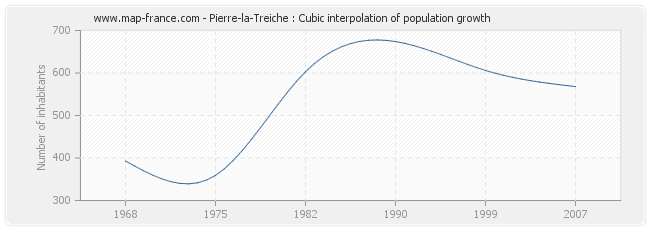 Pierre-la-Treiche : Cubic interpolation of population growth