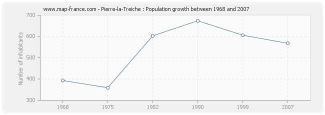 Population Pierre-la-Treiche