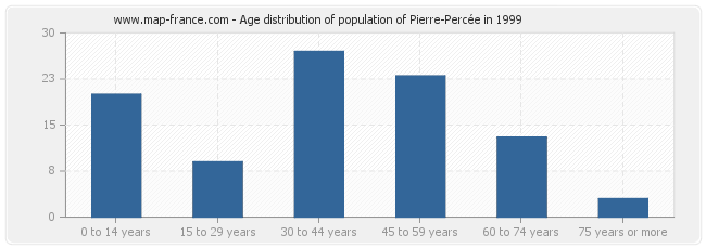 Age distribution of population of Pierre-Percée in 1999