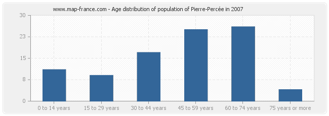 Age distribution of population of Pierre-Percée in 2007