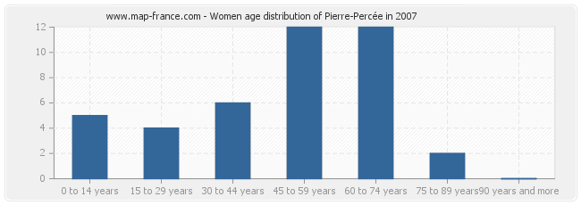 Women age distribution of Pierre-Percée in 2007