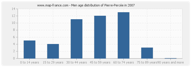 Men age distribution of Pierre-Percée in 2007