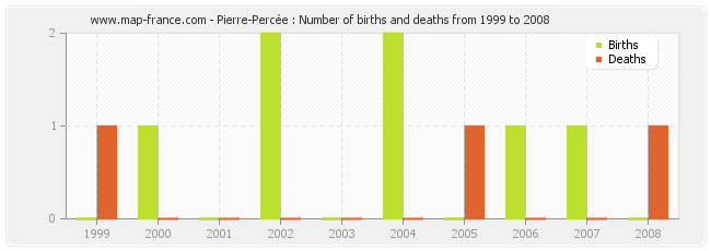 Pierre-Percée : Number of births and deaths from 1999 to 2008