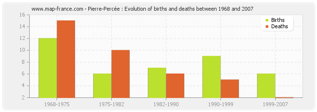 Pierre-Percée : Evolution of births and deaths between 1968 and 2007