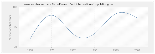 Pierre-Percée : Cubic interpolation of population growth