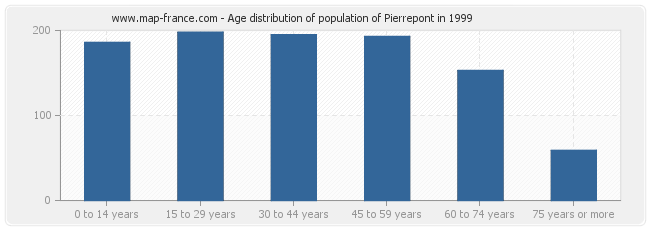 Age distribution of population of Pierrepont in 1999