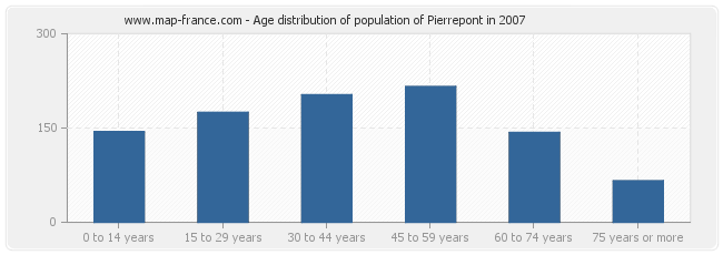 Age distribution of population of Pierrepont in 2007