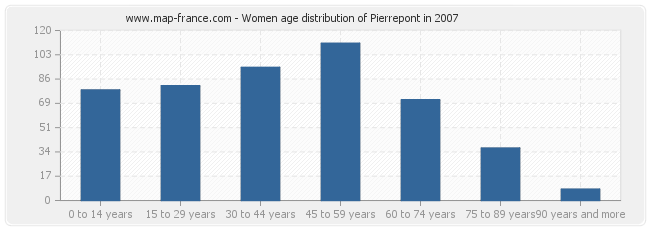 Women age distribution of Pierrepont in 2007