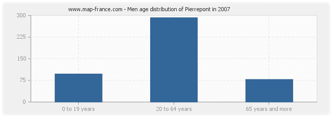 Men age distribution of Pierrepont in 2007