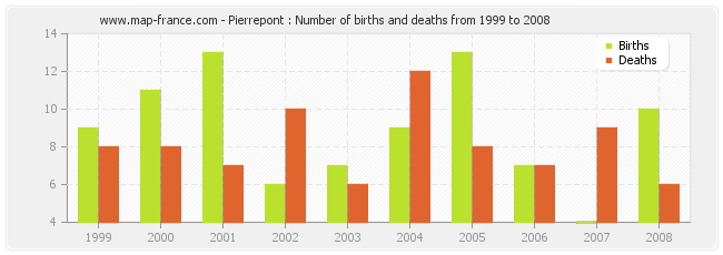 Pierrepont : Number of births and deaths from 1999 to 2008