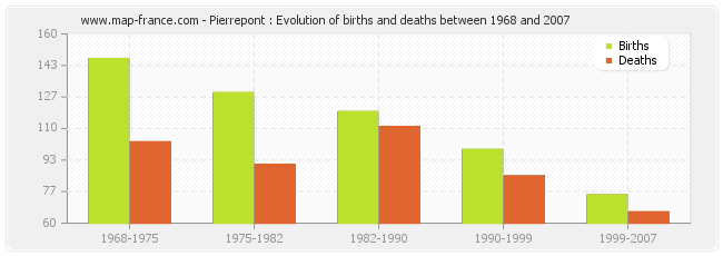 Pierrepont : Evolution of births and deaths between 1968 and 2007