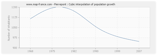 Pierrepont : Cubic interpolation of population growth