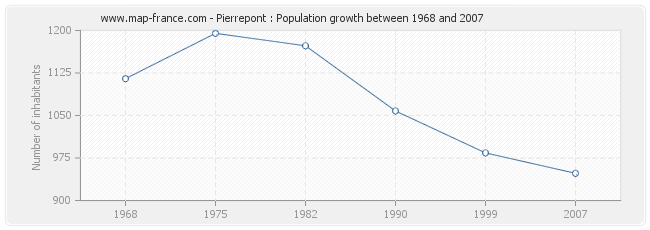 Population Pierrepont