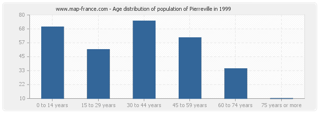 Age distribution of population of Pierreville in 1999