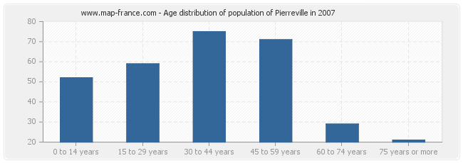 Age distribution of population of Pierreville in 2007