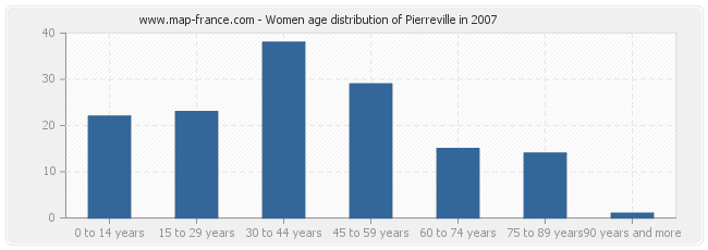 Women age distribution of Pierreville in 2007