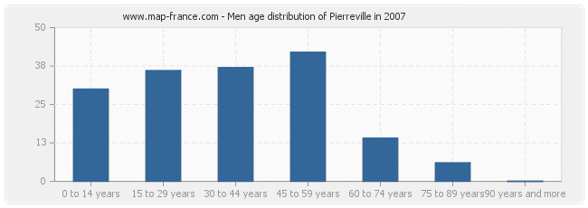 Men age distribution of Pierreville in 2007