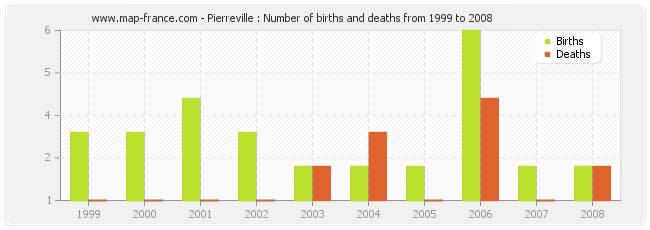 Pierreville : Number of births and deaths from 1999 to 2008