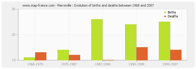 Pierreville : Evolution of births and deaths between 1968 and 2007