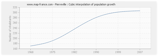 Pierreville : Cubic interpolation of population growth