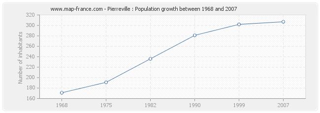 Population Pierreville