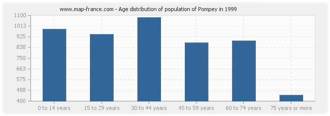 Age distribution of population of Pompey in 1999