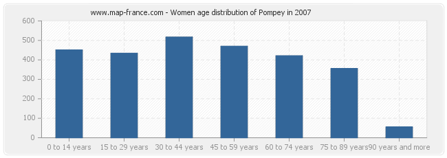 Women age distribution of Pompey in 2007