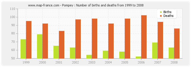 Pompey : Number of births and deaths from 1999 to 2008