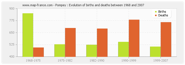 Pompey : Evolution of births and deaths between 1968 and 2007