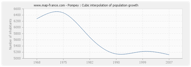Pompey : Cubic interpolation of population growth