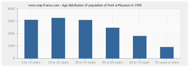 Age distribution of population of Pont-à-Mousson in 1999