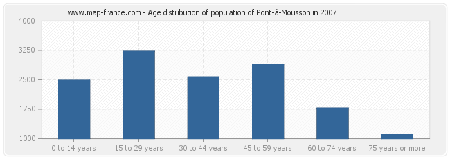 Age distribution of population of Pont-à-Mousson in 2007