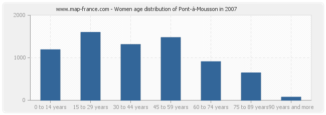Women age distribution of Pont-à-Mousson in 2007