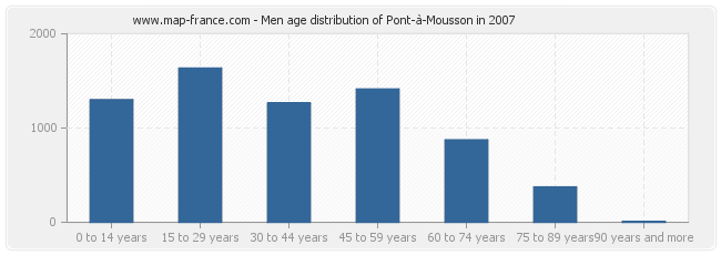Men age distribution of Pont-à-Mousson in 2007