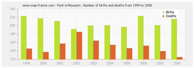 Pont-à-Mousson : Number of births and deaths from 1999 to 2008