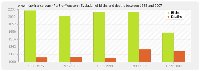 Pont-à-Mousson : Evolution of births and deaths between 1968 and 2007
