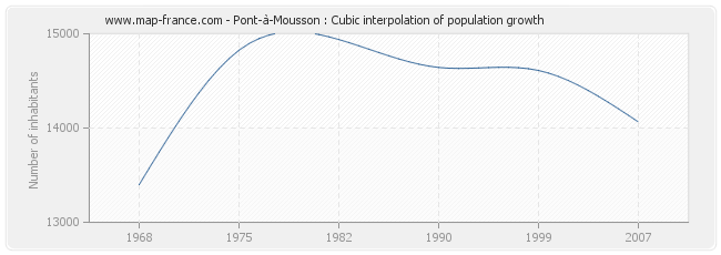 Pont-à-Mousson : Cubic interpolation of population growth