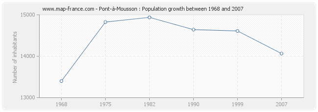 Population Pont-à-Mousson